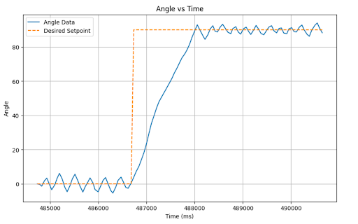 angle versus Time